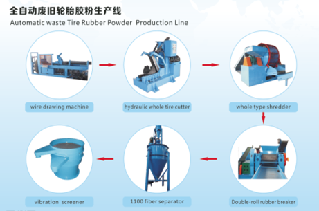 Automatic Waste Tire Rubber Powder Production Line,